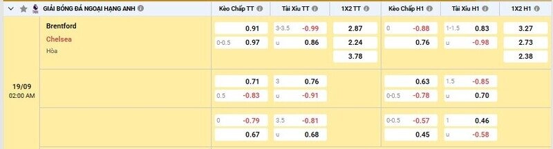 Bảng tỷ lệ kèo trận Brentford vs Chelsea
