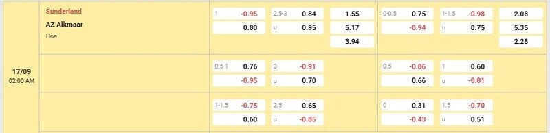 Bảng tỷ lệ kèo trận Sunderland vs AZ Alkmaar