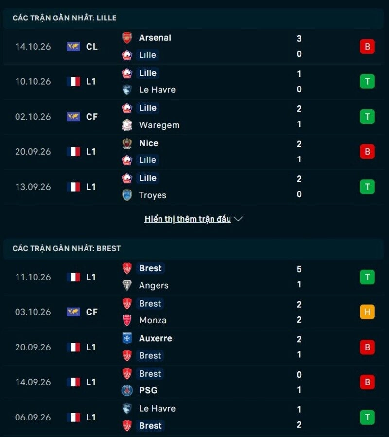 Phong độ hai đội trước trận Lille vs Brest