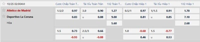 Bảng tỷ lệ kèo trận Atletico Madrid vs Deportivo