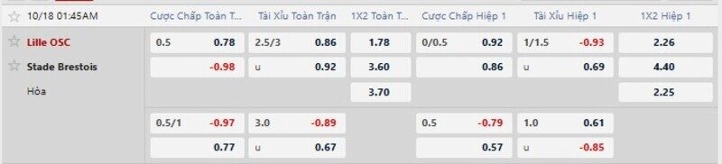 Bảng tỷ lệ kèo trận Lille vs Brest