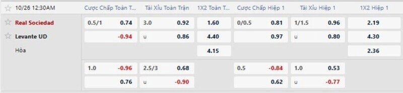 Bảng tỷ lệ kèo trận Real Sociedad vs Levante